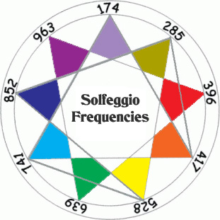 solfeggio frequency chart